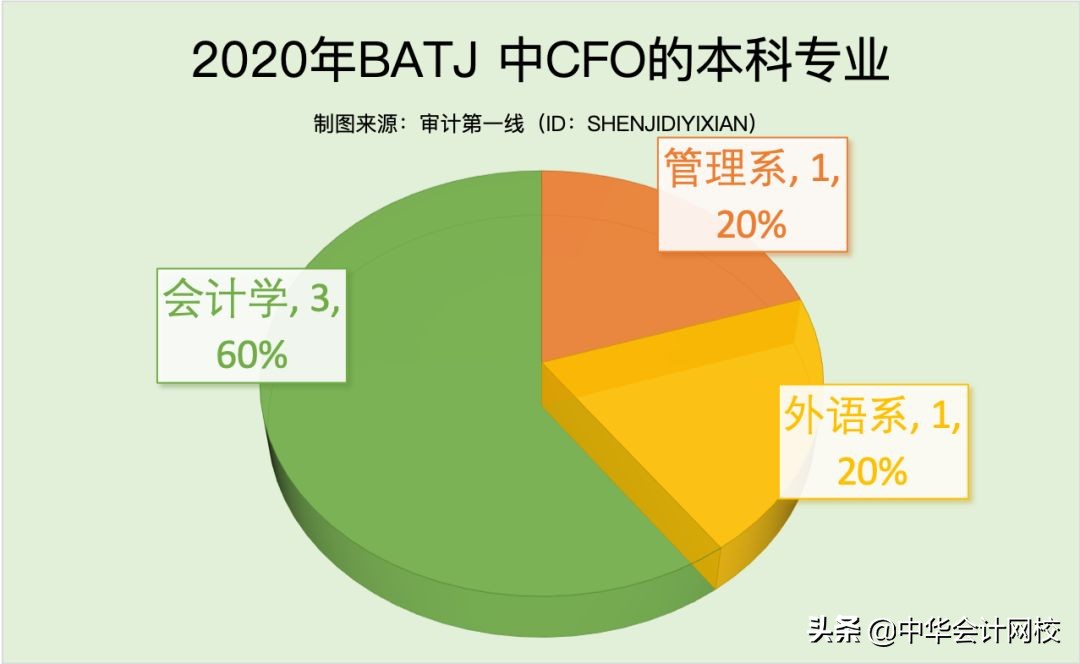 离开四大，90后被聘为上市公司财务总监，从助理到总监仅用5年