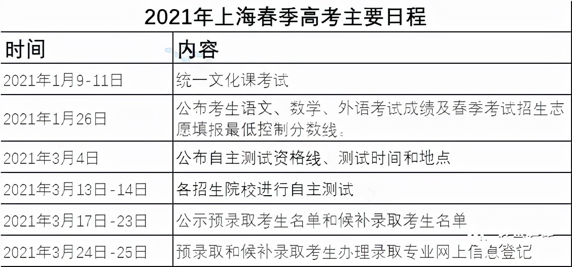 2022届高考考生看过来：一文读懂上海市2021年“春考”所有数据