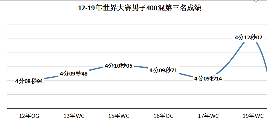 奥运会游泳最长多久(现存时间最长的游泳世界纪录，几乎不可能被打破)