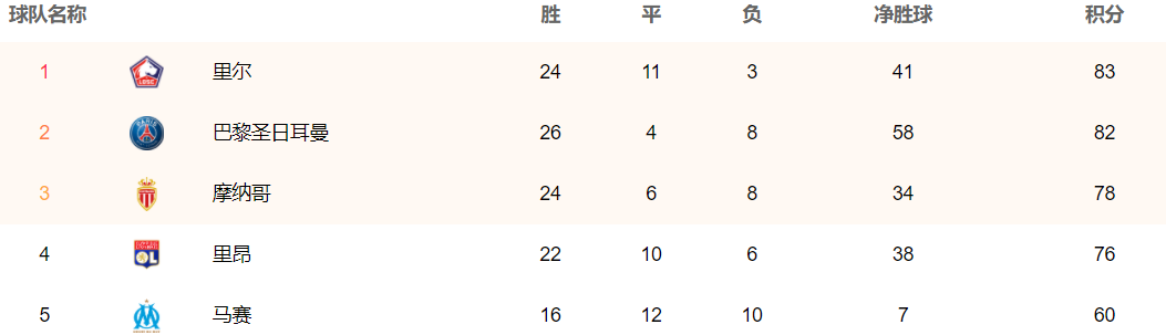 法国 里尔 中超 有什么(里尔逆袭拿下法甲，中超“弃将”成夺冠功臣，良好经营成优秀典范)