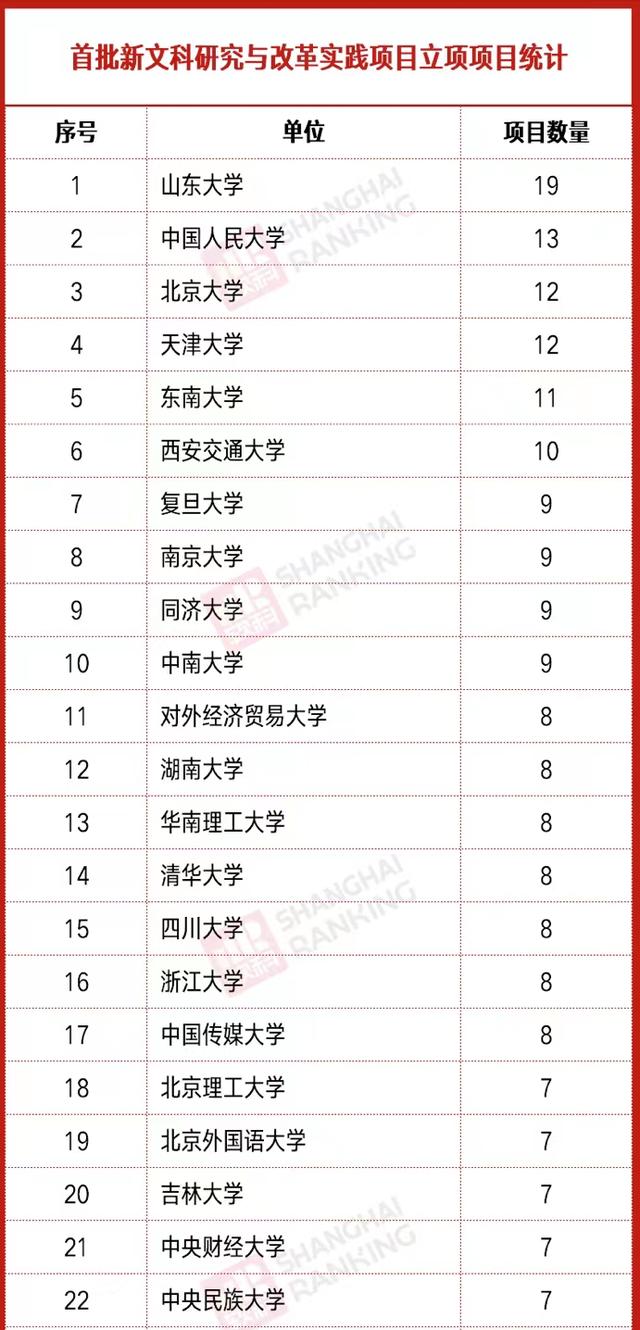 最新数据显示，山东大学在2021年教育部高校排行榜中名列第14位。这标志着学校的发展又迈上了一个新台阶。多年来，山东大学坚持立德树人根本任务，不断提升人才培养、科学研究、社会服务和文化传承创新水平，为国家和地方经济社会发展做出了积极贡献。未来，学校将继续深化改革，创新发展，努力将山东大学建设成为世界一流大学，为实现中华民族伟大复兴的中国梦贡献更大力量。