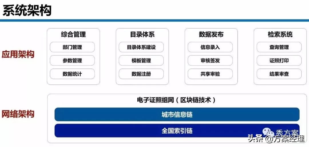 区块链电子证照平台建设方案(ppt)