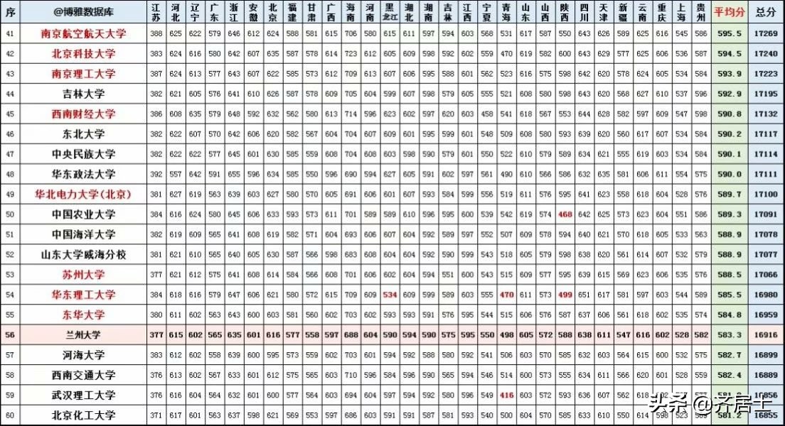 全国107所一本大学，在29省录取的分数线汇总