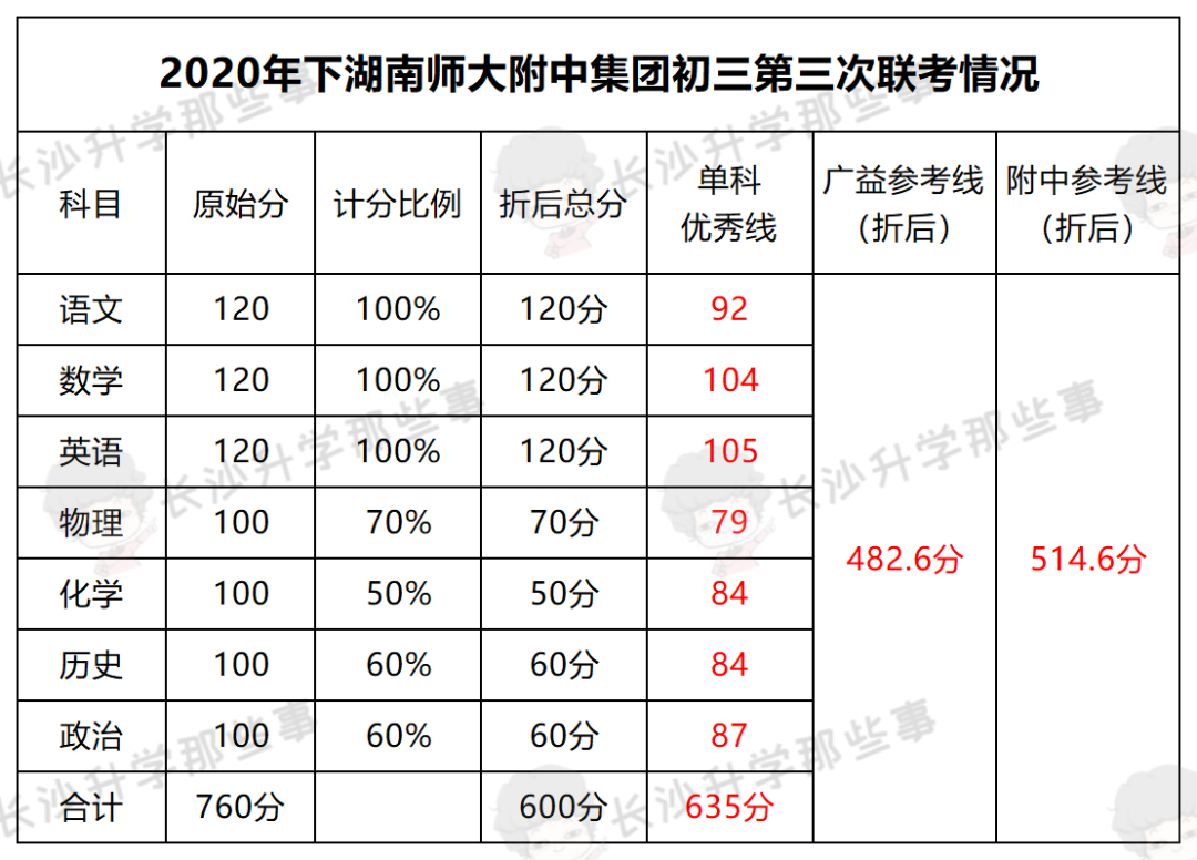 长沙四大名校集团优秀分数线出炉，看你孩子中考能达到什么层次