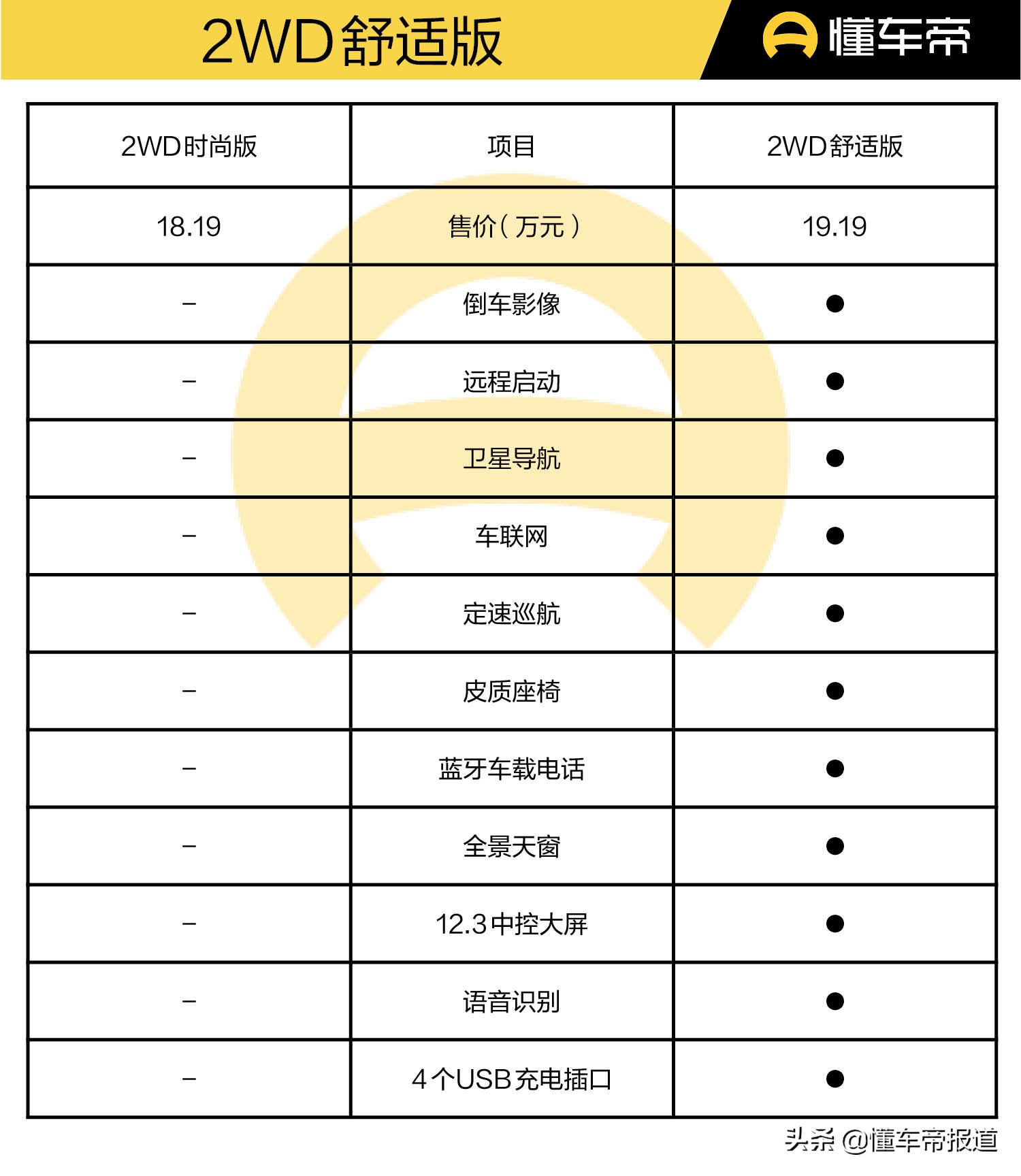 新车｜准车主别犹豫，豪华版性价比最高！新一代日产奇骏购车手册