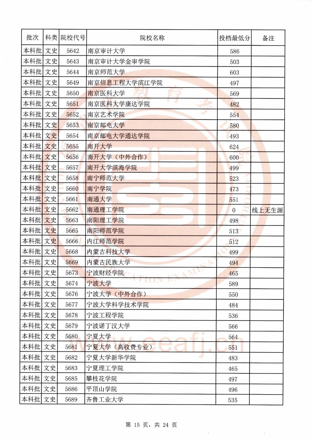 刚刚！福建2020本科批最低投档线公布！全部高校都有