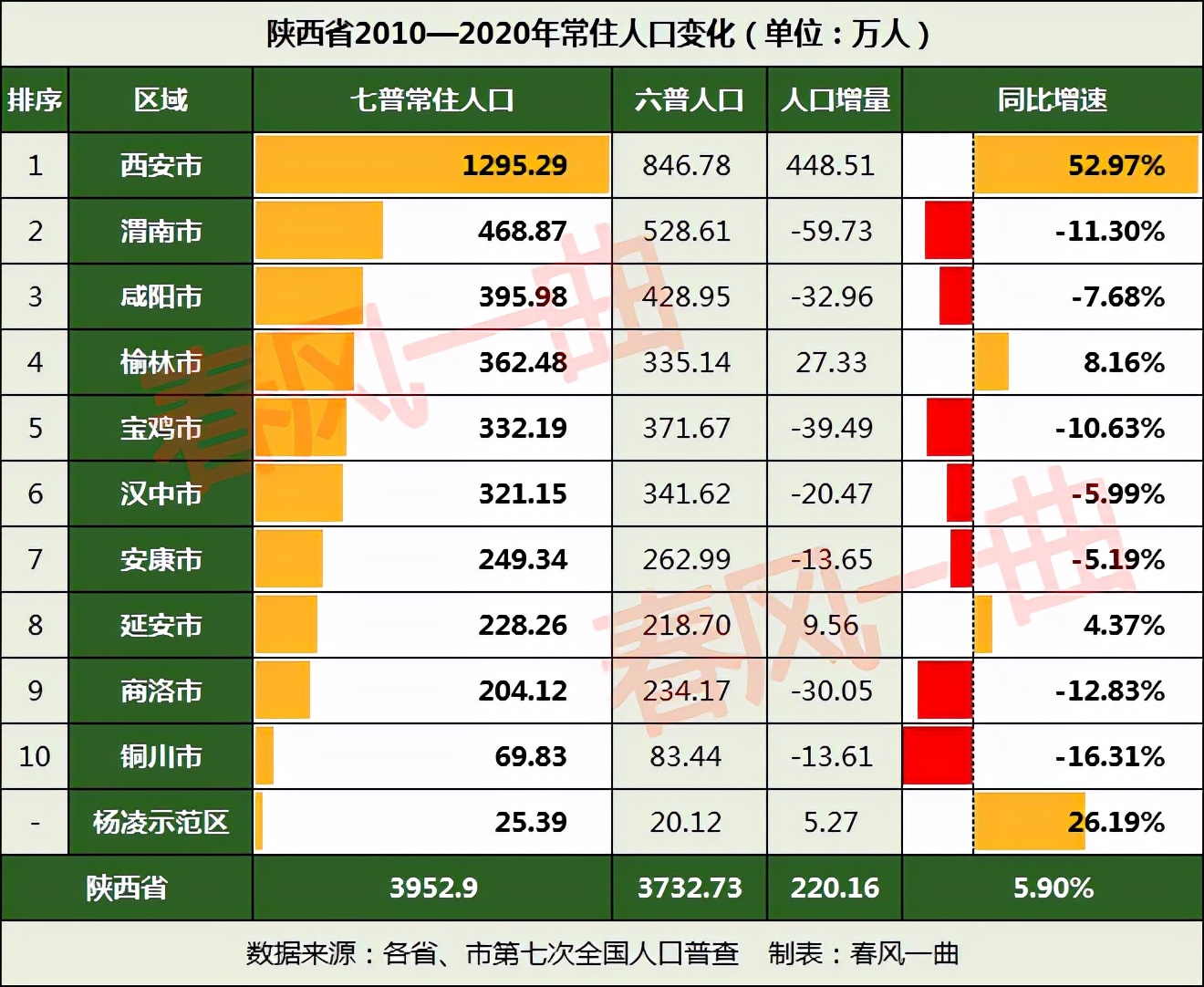 陝西各市人口變化