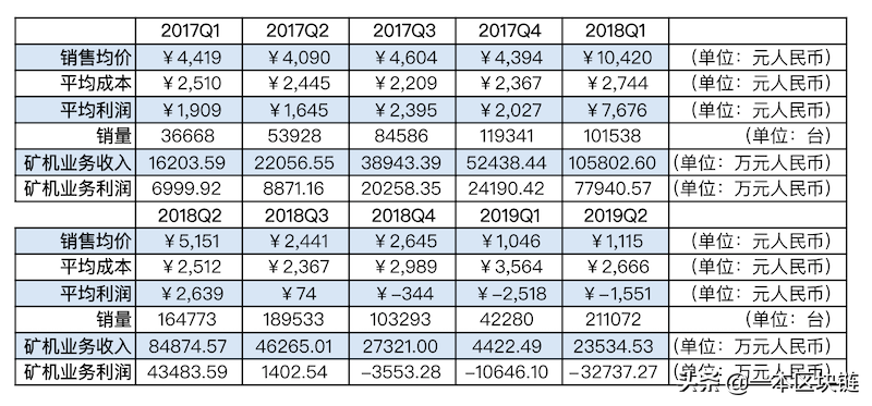 深挖嘉楠耘智招股书：近一年亏损4.2亿，更改供应商豪赌未来