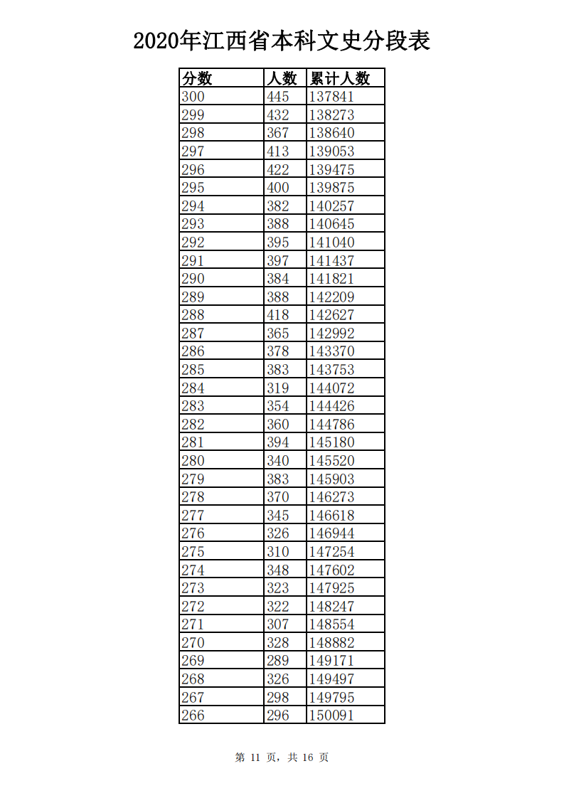 江西高考成绩分数段公布！你在哪个“段位”？