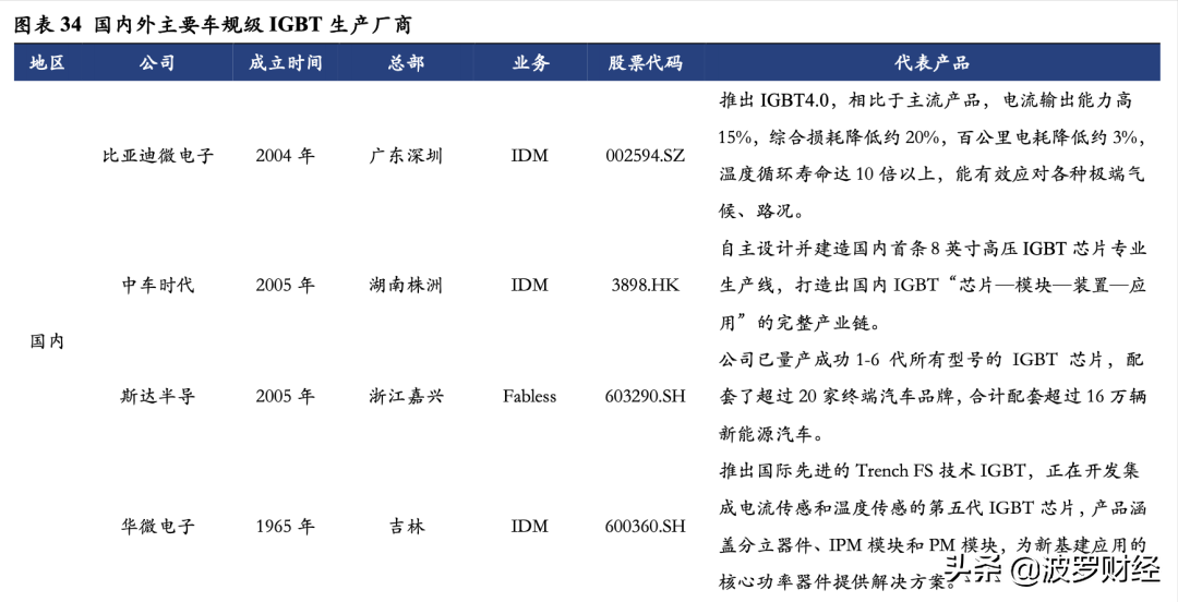 汽车功率与半导体产业链深度解析