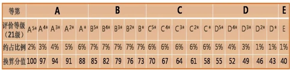 新高考等级赋分制全解密,一文说透了,傻瓜都能明白