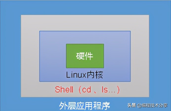 十分钟快速掌握Shell基础，轻松入门命令行操作技巧