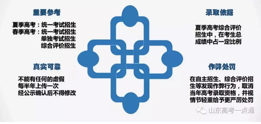 「新高考政策」什么是综合素质评价？