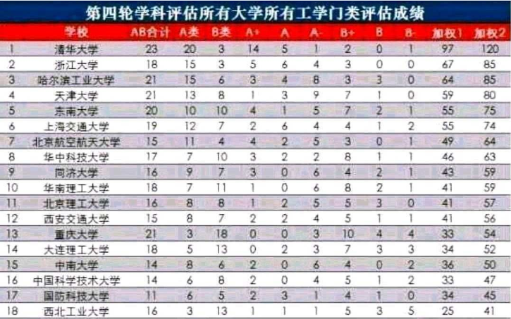 大学工学门类评估结果，北大垫底位列武大之后，哈工大进入前3