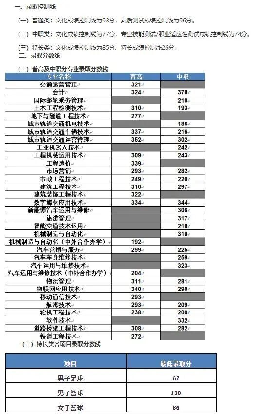 2020年单招大专学校（各院校高职单招分数分享）