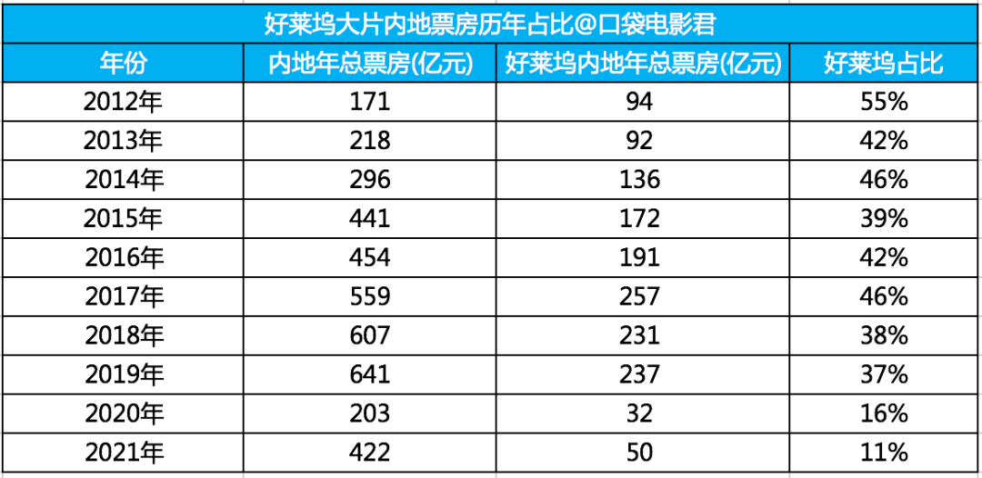 斷崖式暴跌！ 好萊塢大片為什麼在中國突然不火了？