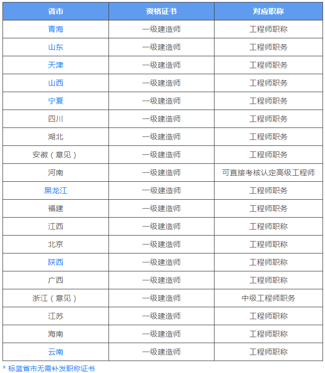 招聘建造师（考过一建）