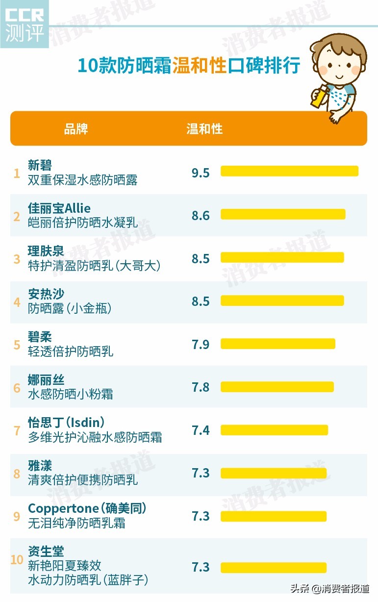 10款防晒霜口碑对比：“网红”怡思丁竟遭疯狂吐槽？安热沙输给了这一款