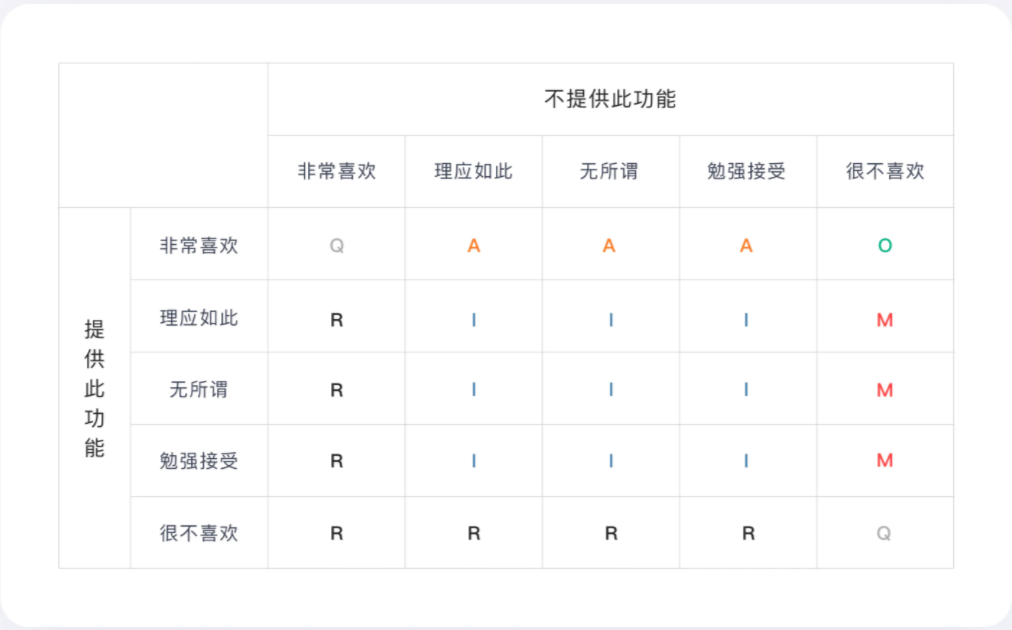 KANO模型，一個能解決你工作中90%煩惱的需求分析神器