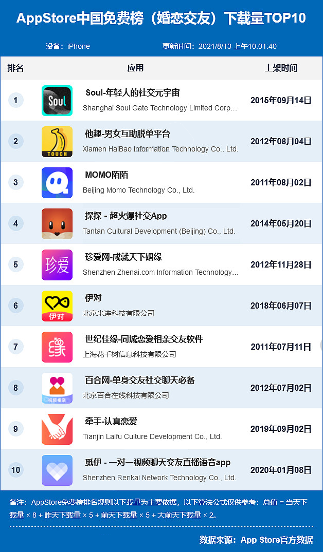 最新社交App排行榜前10名，哪一款軟件比較靠譜？
