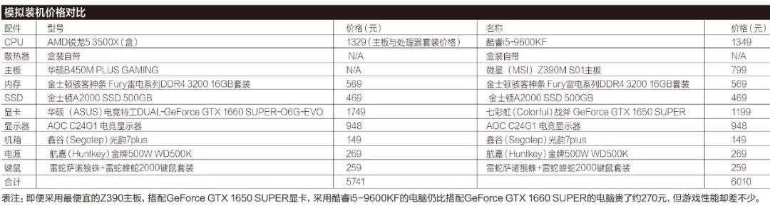 是选便宜的板U套装，还是买一颗昂贵的处理器？游戏电脑装机指南