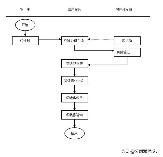 物业品质管理手册
