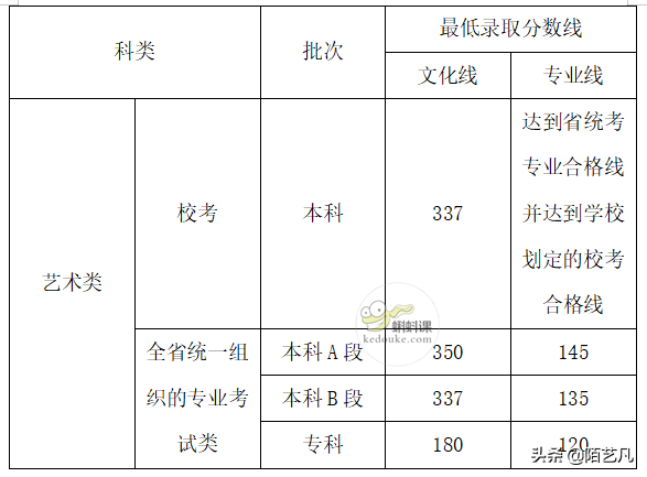 最新！2021年全国艺术类高考分数线公布，艺术生必看！（一）