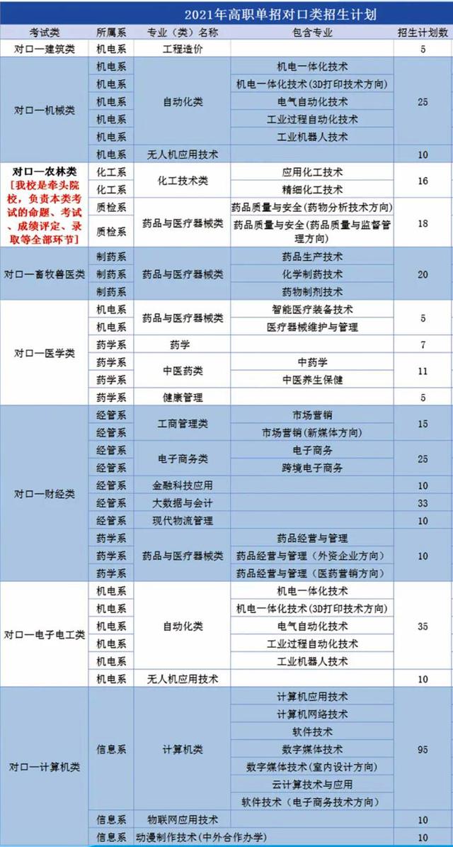 河北化工医药职业技术学院2021年单招对口/统招类招生计划公布