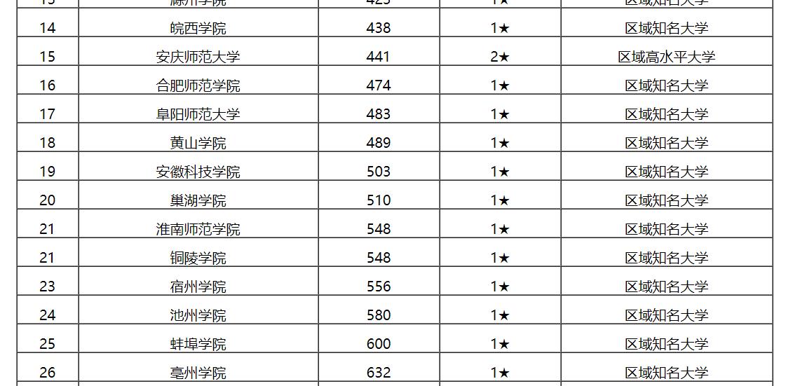 最新出炉：2020安徽省大学排名！中国科学技术大学保持第一