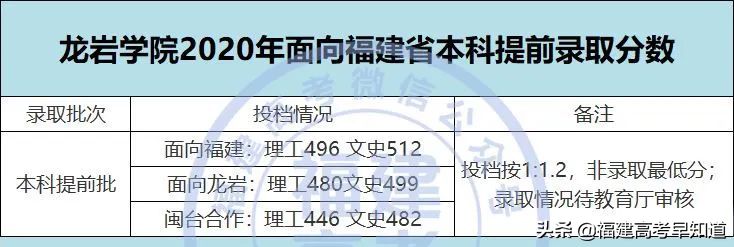 2021年福建高考生提前批师范类报考攻略出炉！附招生计划及录取分