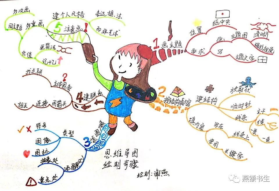 #思维导图分享之五#结构化#思维导图#学习#生活