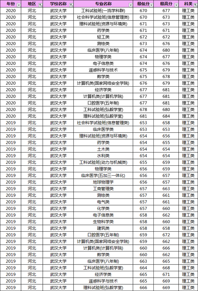 多少分能上武汉大学？19-20年武大各专业录取分数线汇总