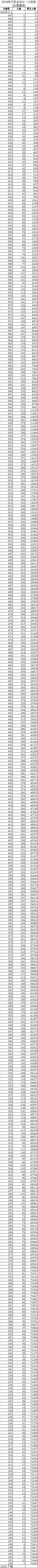重庆2017高考一本线（2019重庆高考文理科一分一段表汇总）