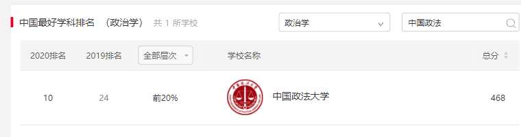 中国政法大学好吗（政治学高校全国前十）