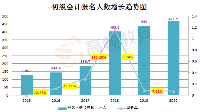 恭喜！初级会计证书薪资曝光！居然......