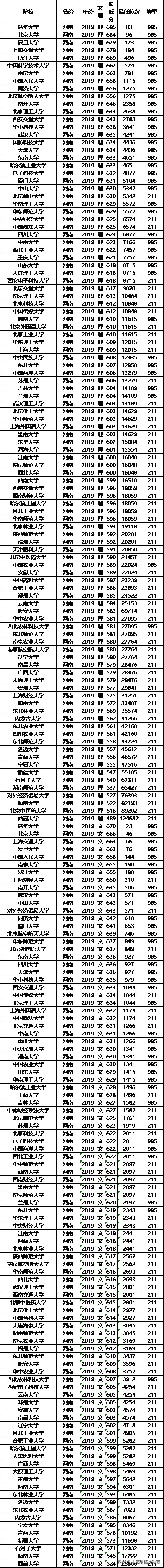 高考在即，211大学2019年各省投档分数线及位次排名，供参考