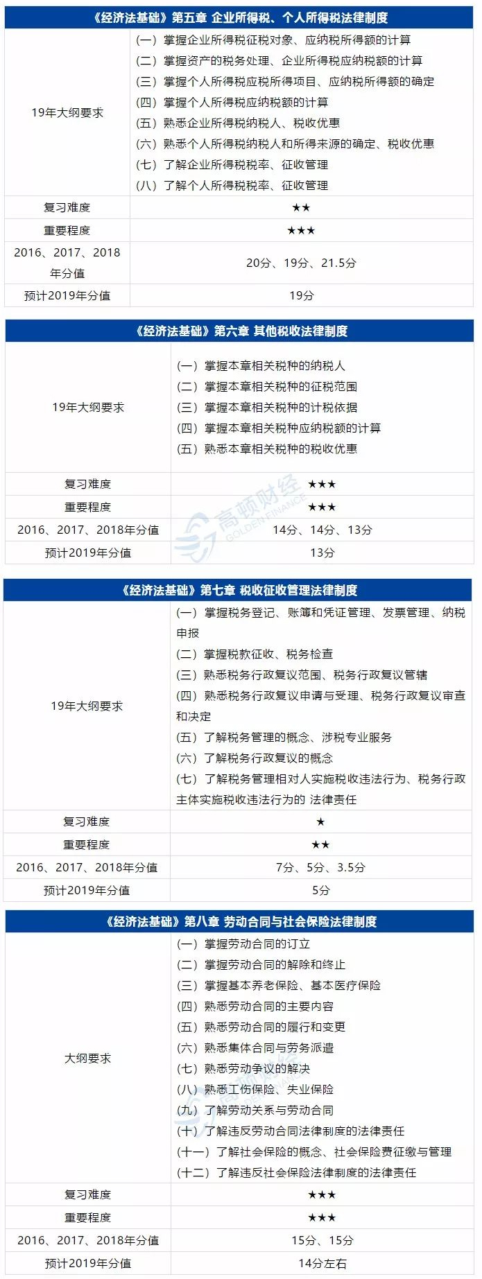 2019年初级会计考试范围曝光，掌握这些考点才是拿下证书的关键！