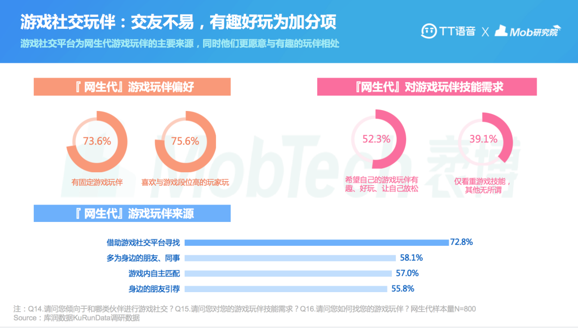 2021“網(wǎng)生代”線上社交行為報告出爐 TT語音領(lǐng)跑游戲社交APP