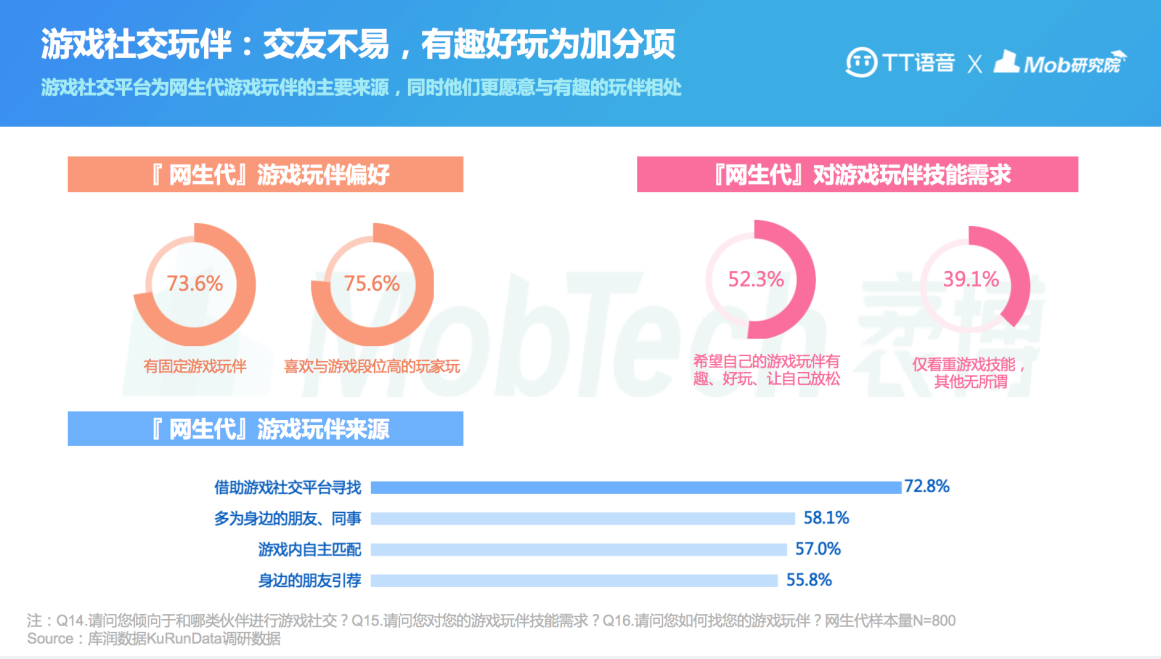 2021“网生代”线上社交行为报告出炉 TT语音领跑游戏社交APP