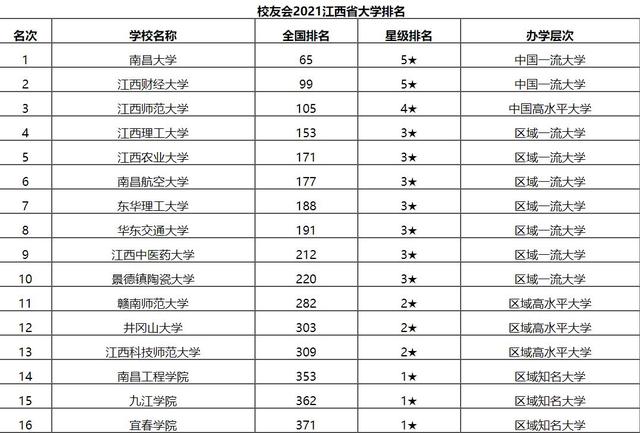 南昌大学全国排名（2021江西高校排行榜）
