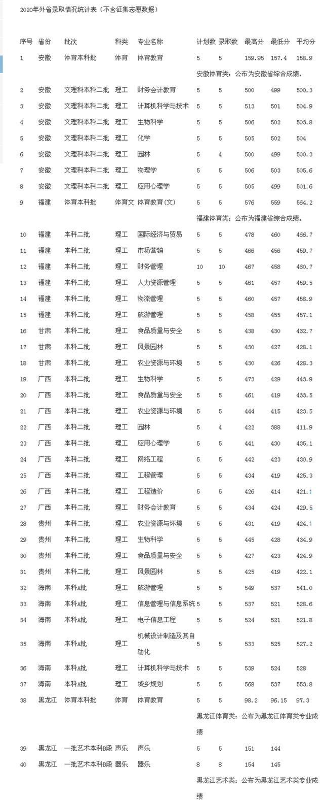 河北科技师范学院2020年在全国各招生省市分专业录取分数公布