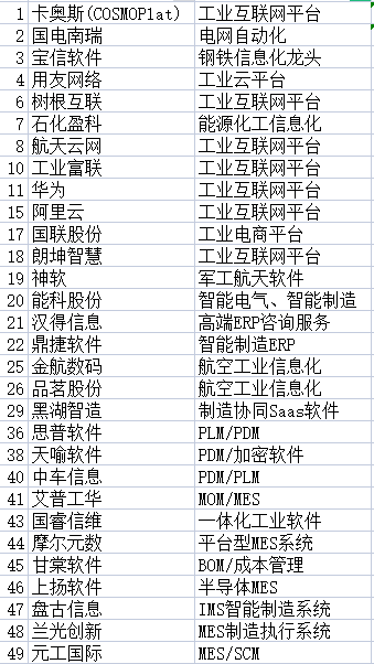 从中国工业软件排行Top50，看工业软件业态