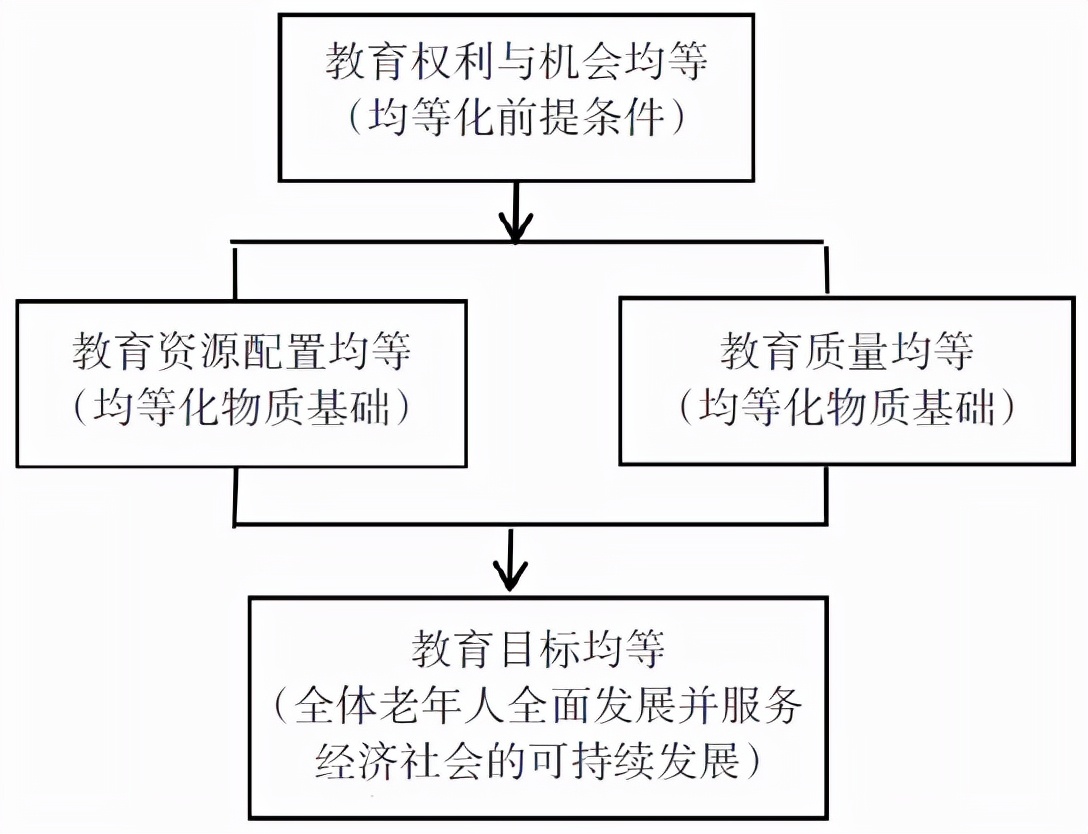 谢宇：公共服务均等化视角下我国老年教育发展策略