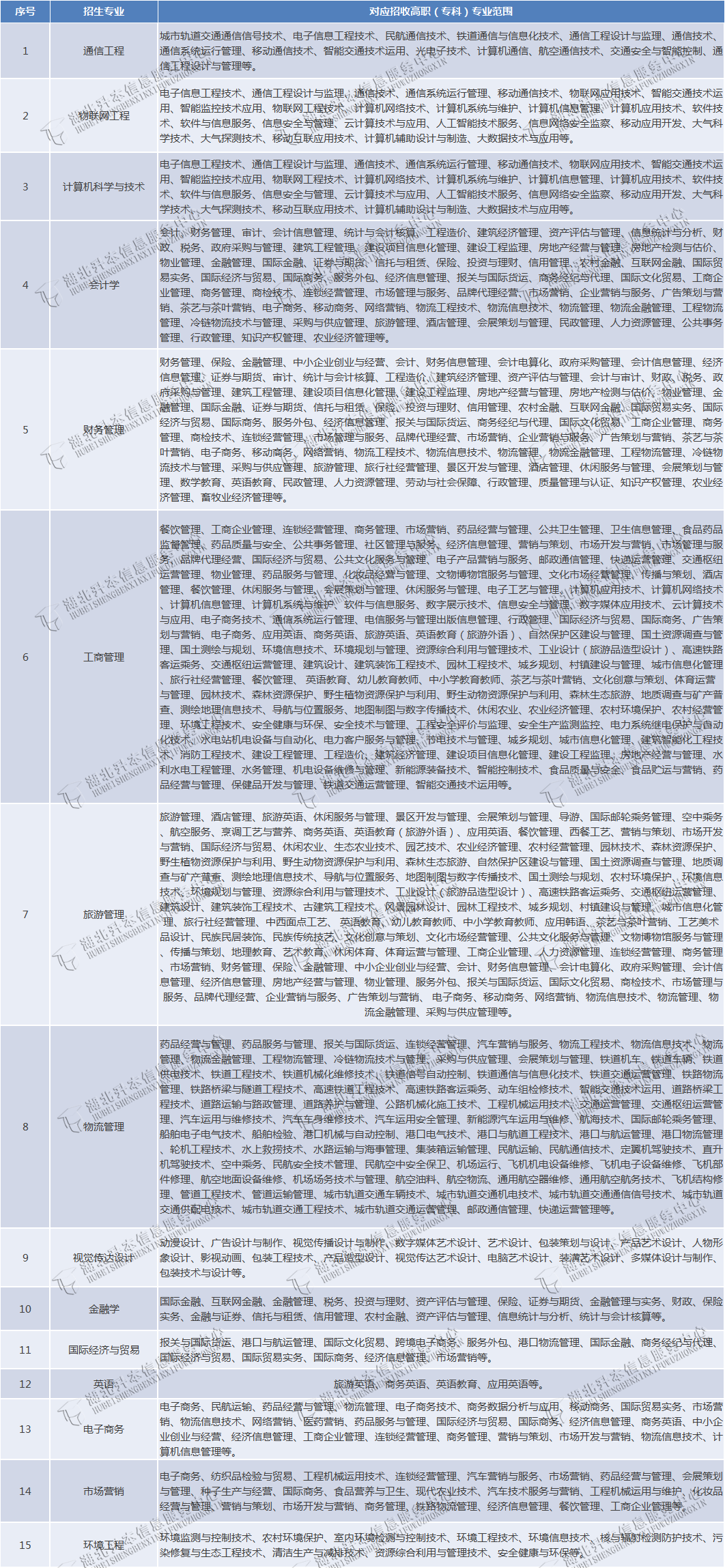 专升本能不能跨专业报考？湖北省哪些招生院校的专业限制小？