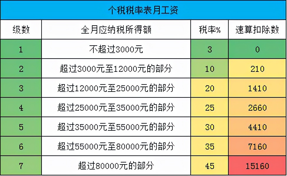 10000元錢扣個(gè)人所得稅多少？