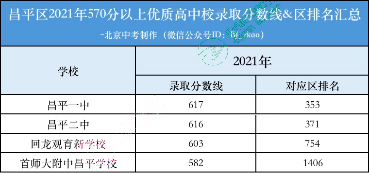 2022考生必看！2021北京10区优质高中录取分数线、区排名汇总