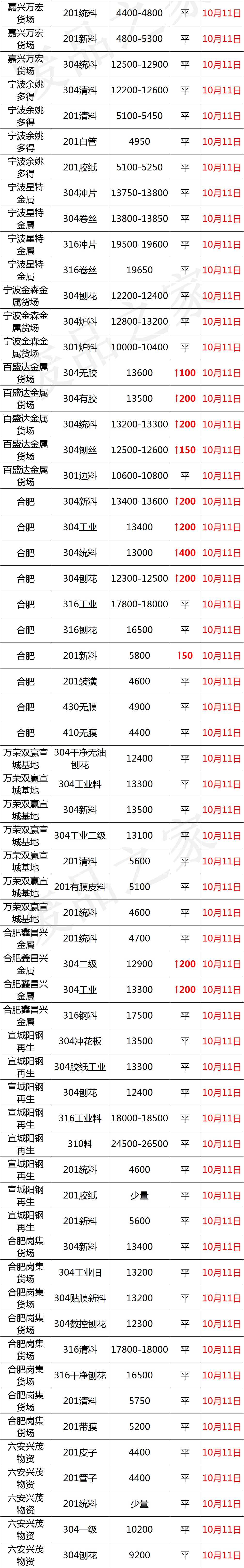 盘点：最新10月11日废不锈钢废料价格汇总（详情价格表见下图）