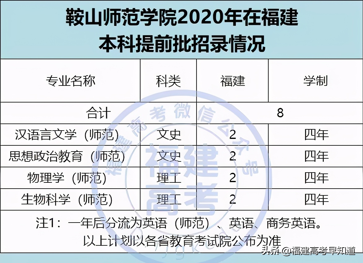 2021年福建高考生提前批师范类报考攻略出炉！附招生计划及录取分