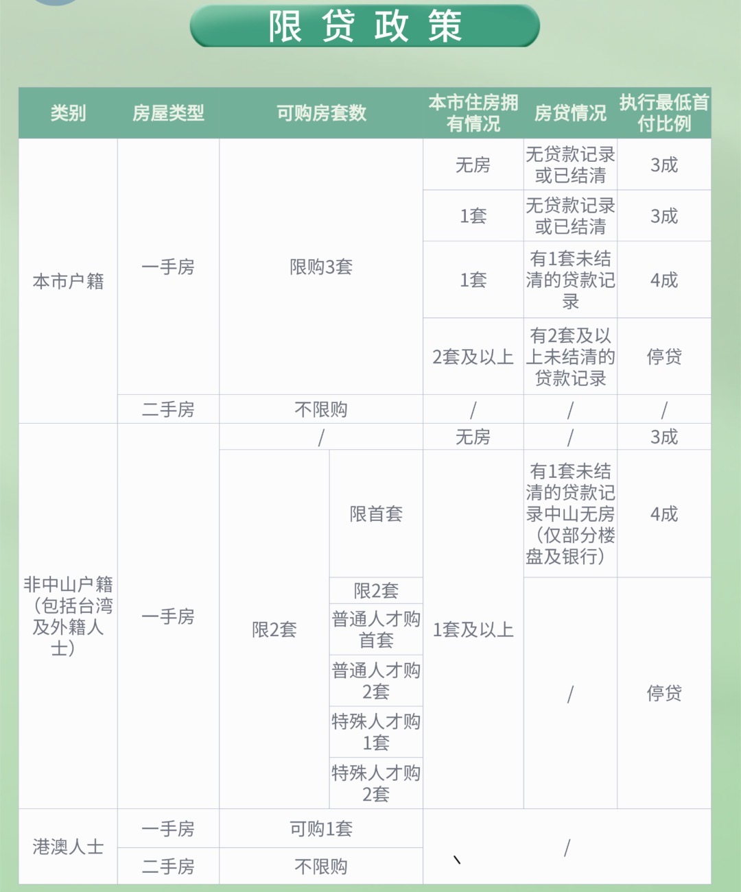 中山最新购房条件2021（已更新）