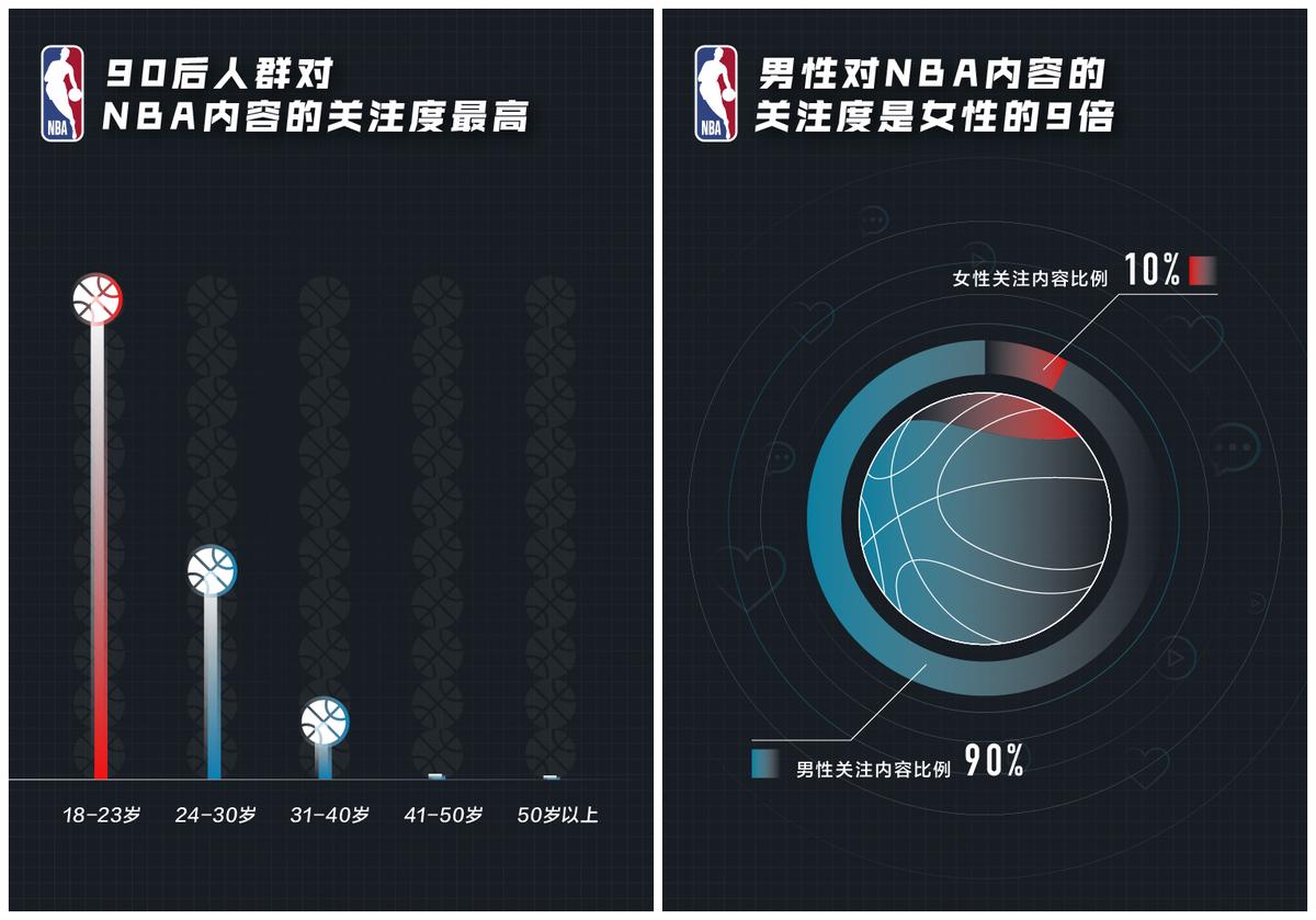 为什么西瓜视频看不了nba(谁是最关注NBA的人？今日头条、抖音、西瓜视频发布NBA赛季大数据)